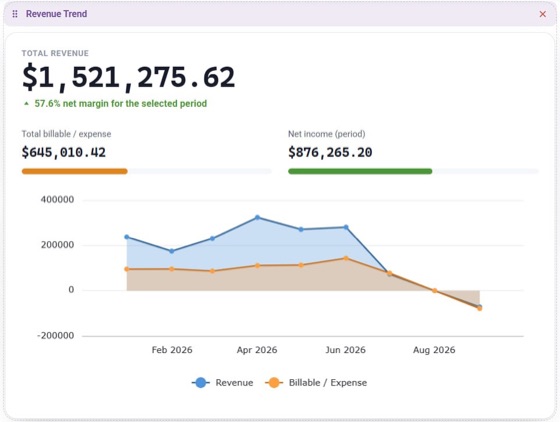 Revenue trend