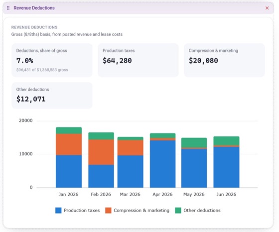 Revenue deductions