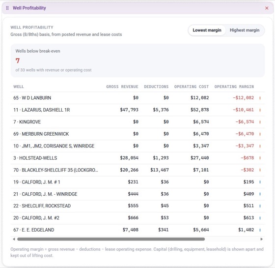 Well profitability